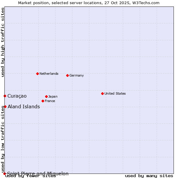 Market position of Aland Islands vs. Curaçao vs. Saint Pierre and Miquelon