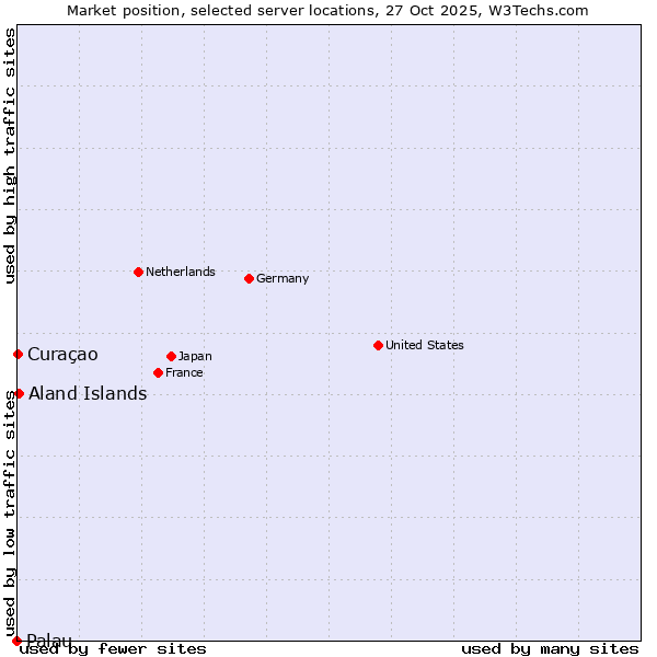 Market position of Aland Islands vs. Curaçao vs. Palau