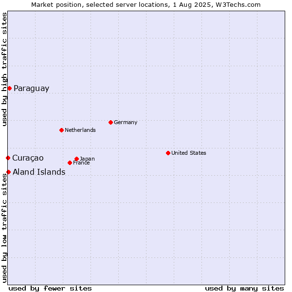 Market position of Paraguay vs. Aland Islands vs. Curaçao