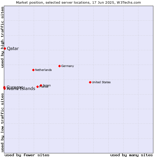 Market position of Qatar vs. Aland Islands vs. Curaçao