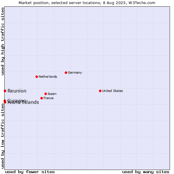 Market position of Reunion vs. Aland Islands vs. Curaçao
