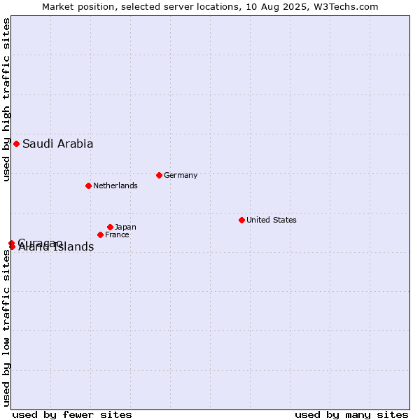 Market position of Saudi Arabia vs. Aland Islands vs. Curaçao