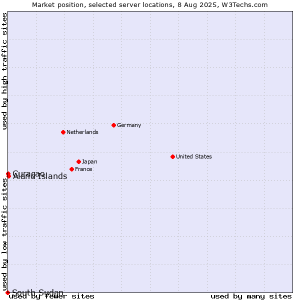Market position of Aland Islands vs. Curaçao vs. South Sudan
