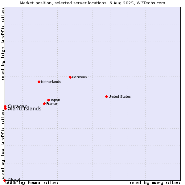 Market position of Aland Islands vs. Curaçao vs. Chad