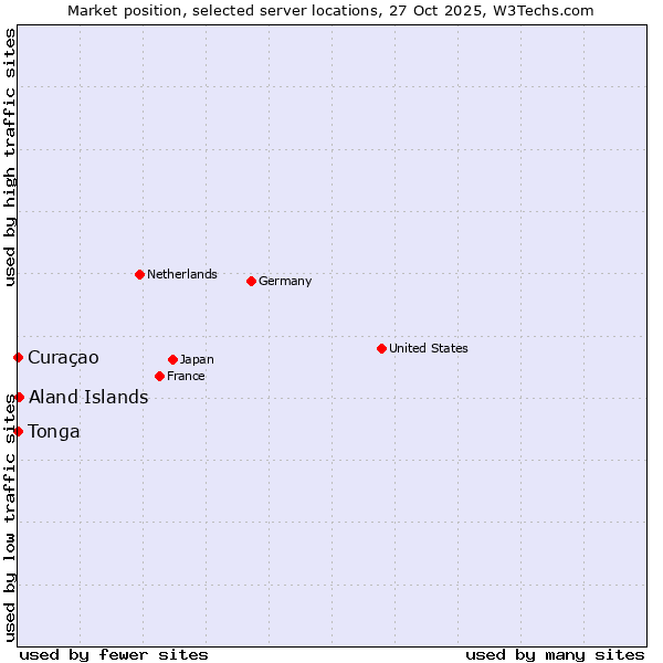 Market position of Aland Islands vs. Curaçao vs. Tonga