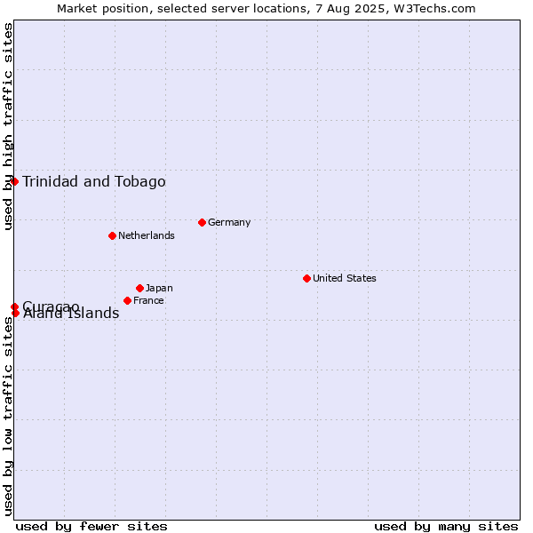 Market position of Aland Islands vs. Trinidad and Tobago vs. Curaçao