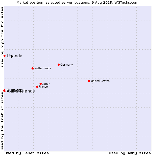 Market position of Uganda vs. Aland Islands vs. Curaçao