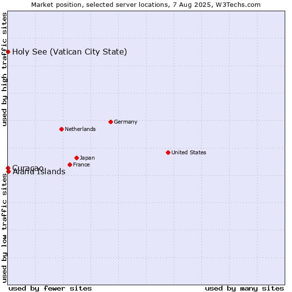 Market position of Aland Islands vs. Holy See (Vatican City State) vs. Curaçao