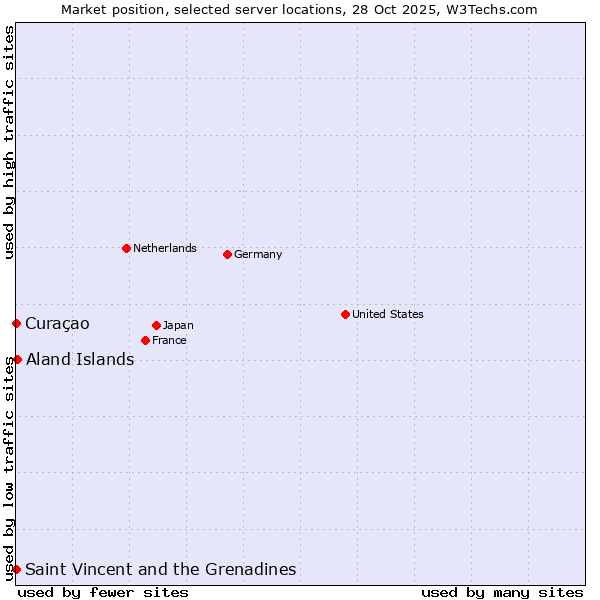 Market position of Aland Islands vs. Curaçao vs. Saint Vincent and the Grenadines