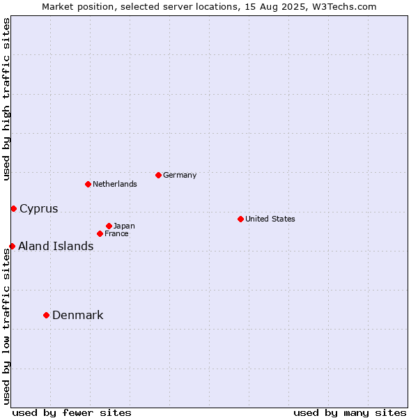 Market position of Denmark vs. Cyprus vs. Aland Islands