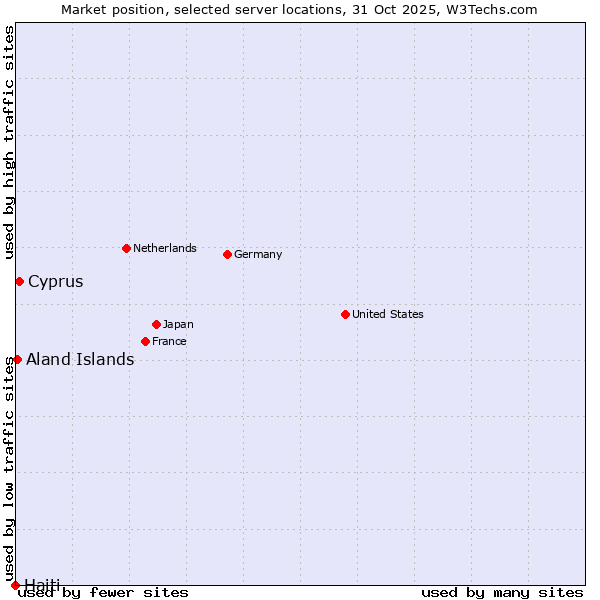 Market position of Cyprus vs. Aland Islands vs. Haiti