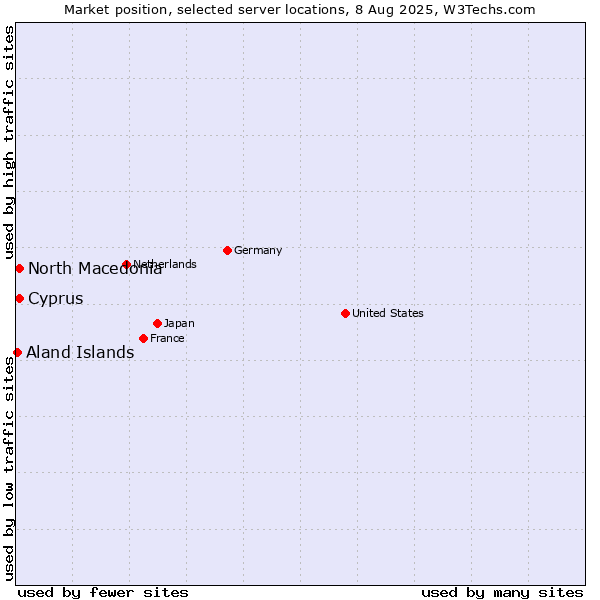 Market position of North Macedonia vs. Cyprus vs. Aland Islands