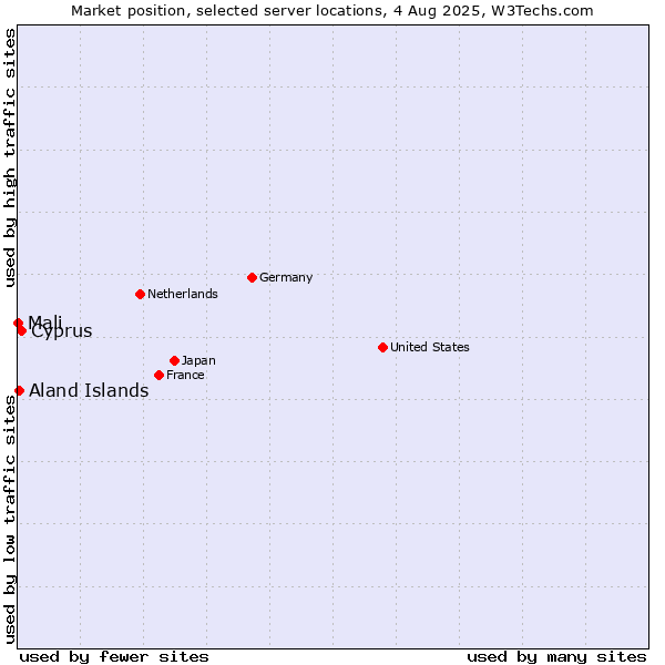 Market position of Cyprus vs. Aland Islands vs. Mali