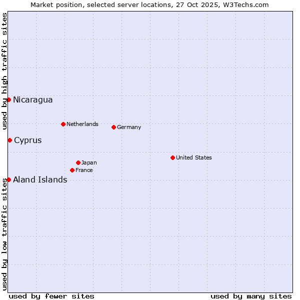Market position of Cyprus vs. Aland Islands vs. Nicaragua
