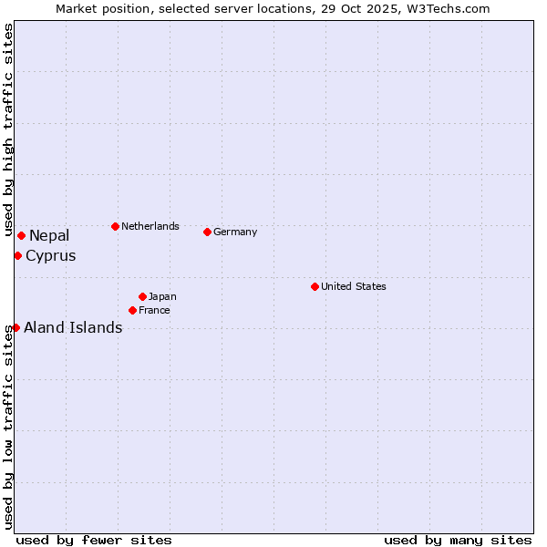 Market position of Nepal vs. Cyprus vs. Aland Islands