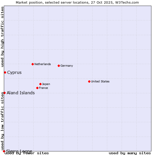 Market position of Cyprus vs. Aland Islands vs. Sierra Leone