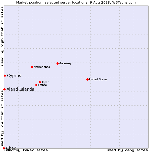 Market position of Cyprus vs. Aland Islands vs. Chad