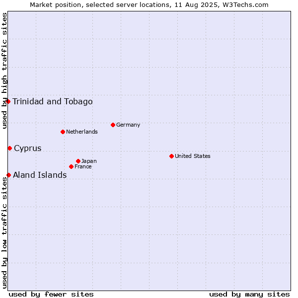 Market position of Cyprus vs. Aland Islands vs. Trinidad and Tobago