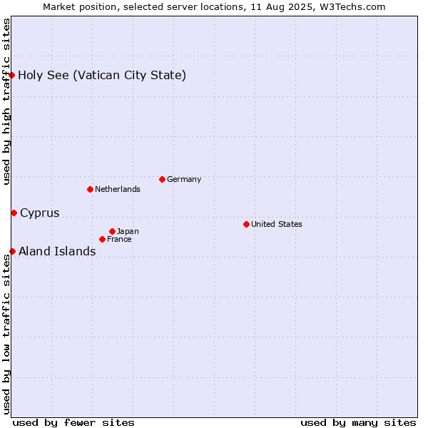 Market position of Cyprus vs. Aland Islands vs. Holy See (Vatican City State)