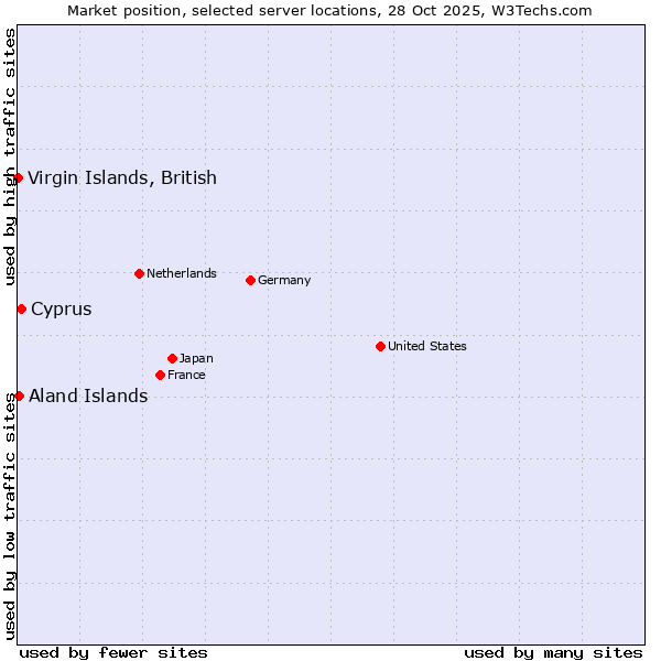 Market position of Cyprus vs. Aland Islands vs. Virgin Islands, British