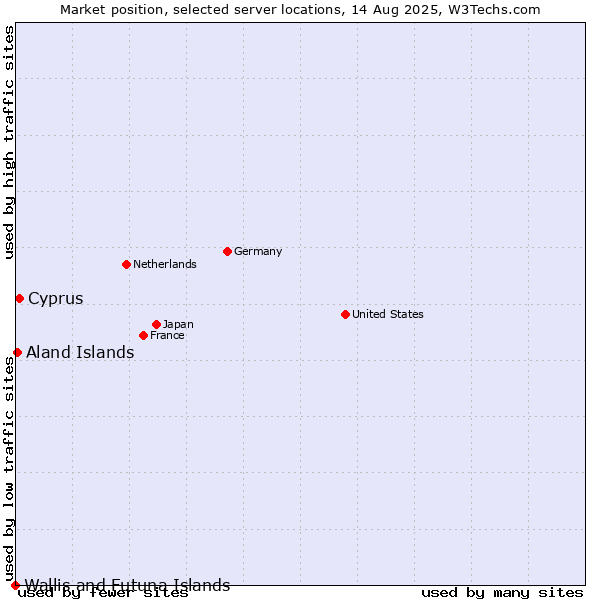 Market position of Cyprus vs. Aland Islands vs. Wallis and Futuna Islands