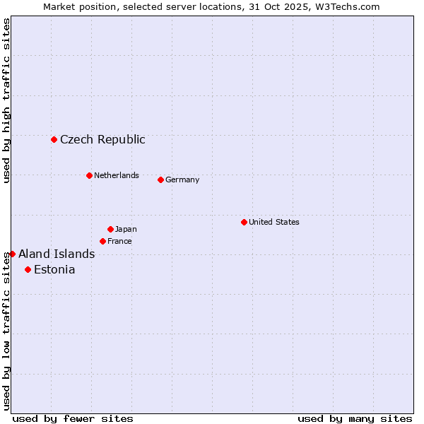 Market position of Czech Republic vs. Estonia vs. Aland Islands