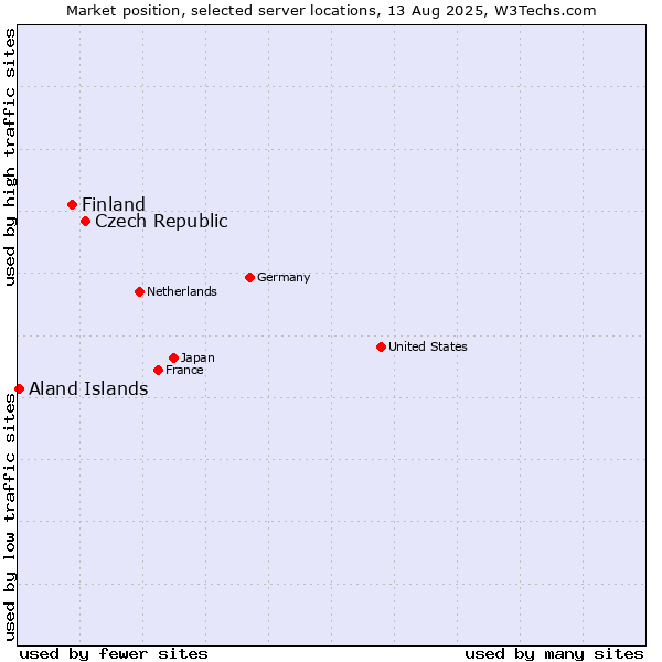 Market position of Czech Republic vs. Finland vs. Aland Islands