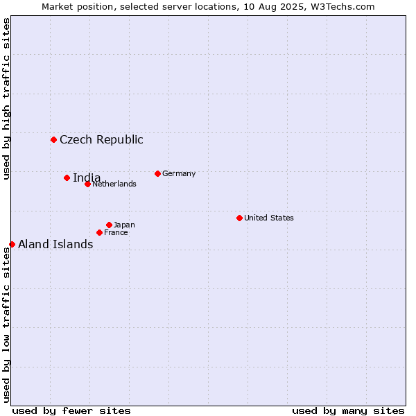 Market position of India vs. Czech Republic vs. Aland Islands