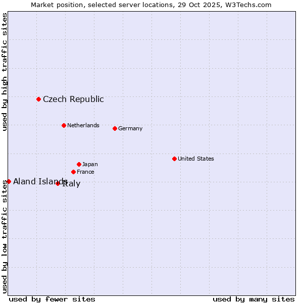 Market position of Italy vs. Czech Republic vs. Aland Islands