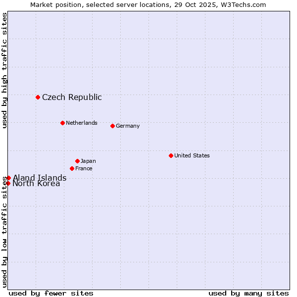 Market position of Czech Republic vs. Aland Islands vs. North Korea