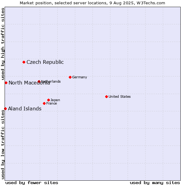 Market position of Czech Republic vs. North Macedonia vs. Aland Islands