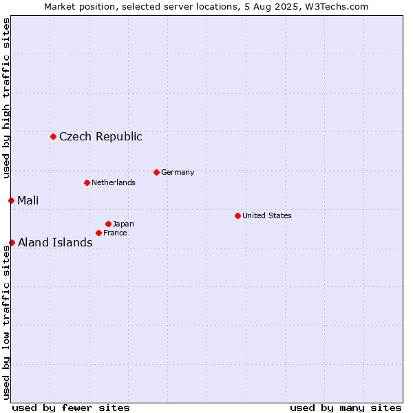 Market position of Czech Republic vs. Aland Islands vs. Mali