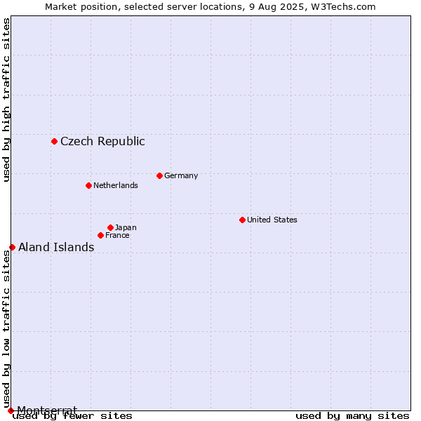Market position of Czech Republic vs. Aland Islands vs. Montserrat