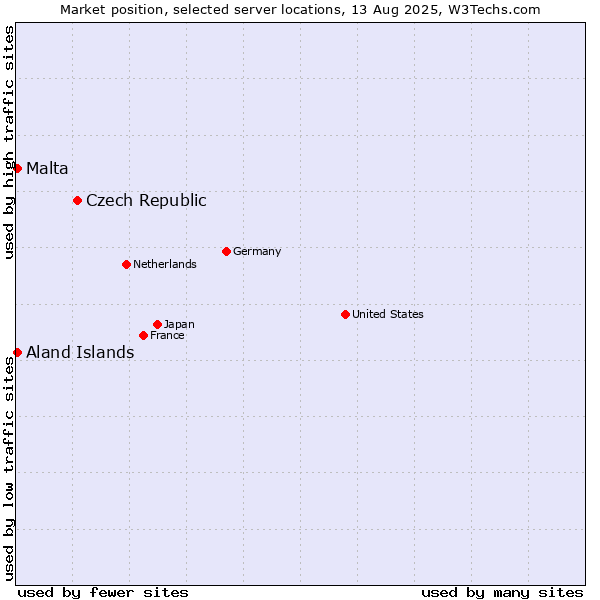 Market position of Czech Republic vs. Aland Islands vs. Malta