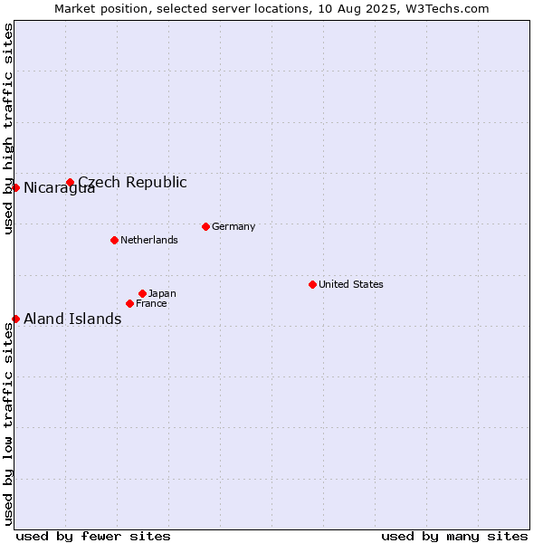 Market position of Czech Republic vs. Aland Islands vs. Nicaragua