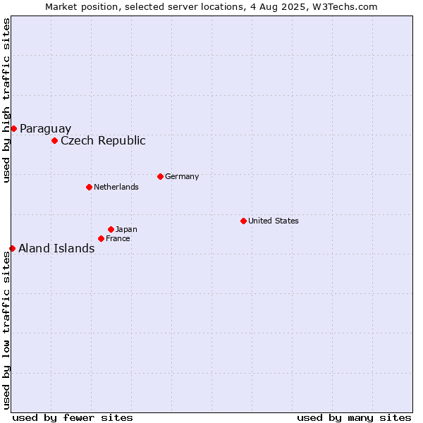Market position of Czech Republic vs. Paraguay vs. Aland Islands