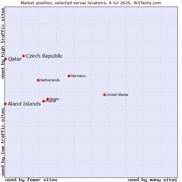 Market position of Czech Republic vs. Qatar vs. Aland Islands