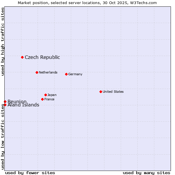 Market position of Czech Republic vs. Reunion vs. Aland Islands