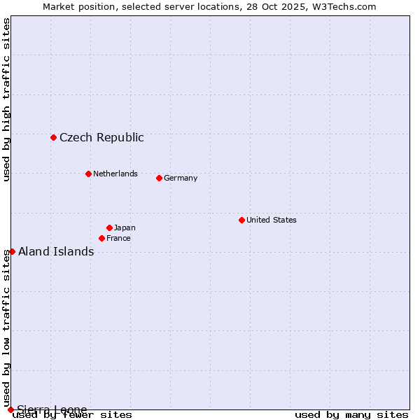 Market position of Czech Republic vs. Aland Islands vs. Sierra Leone