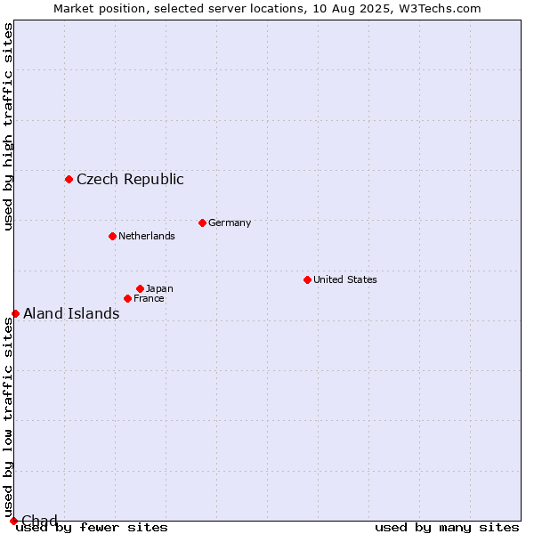 Market position of Czech Republic vs. Aland Islands vs. Chad