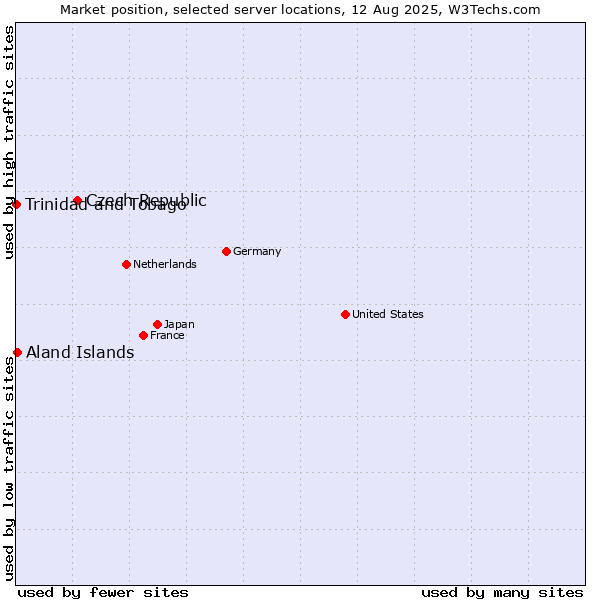 Market position of Czech Republic vs. Aland Islands vs. Trinidad and Tobago