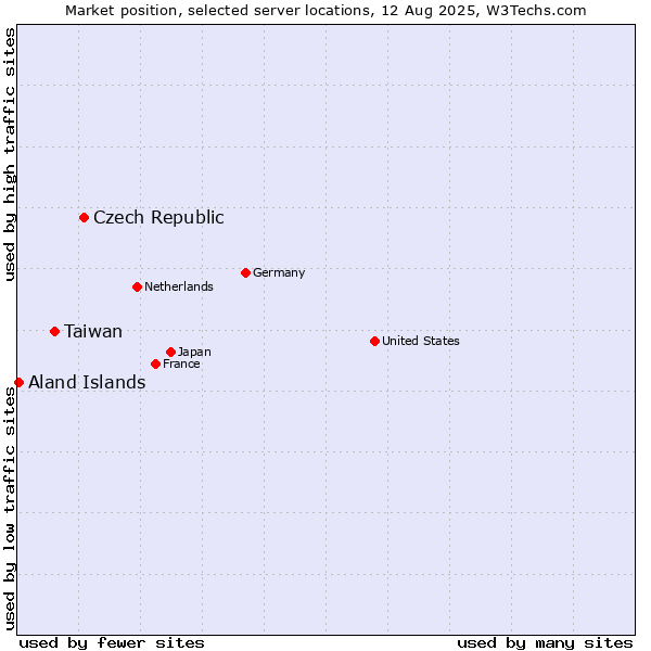 Market position of Czech Republic vs. Taiwan vs. Aland Islands