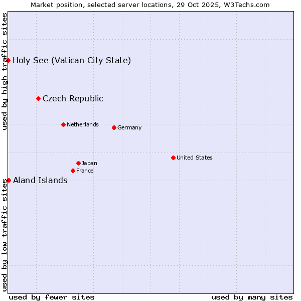 Market position of Czech Republic vs. Aland Islands vs. Holy See (Vatican City State)