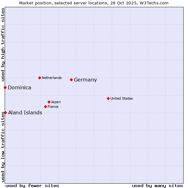Market position of Germany vs. Aland Islands vs. Dominica