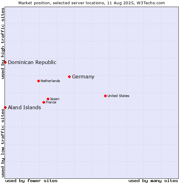 Market position of Germany vs. Dominican Republic vs. Aland Islands
