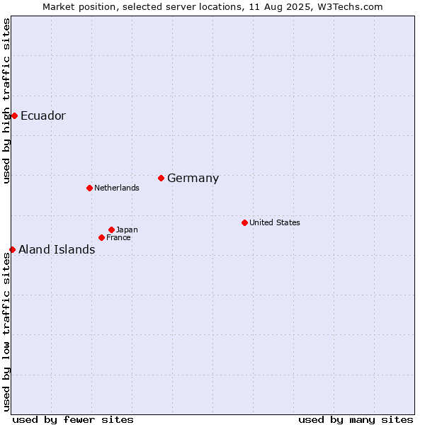 Market position of Germany vs. Ecuador vs. Aland Islands