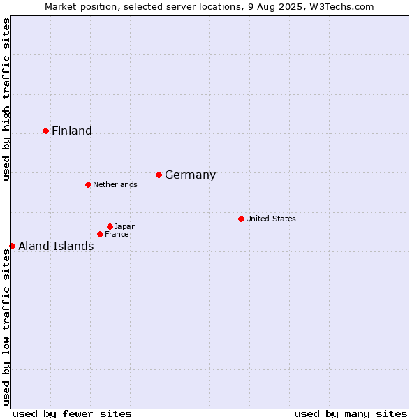 Market position of Germany vs. Finland vs. Aland Islands