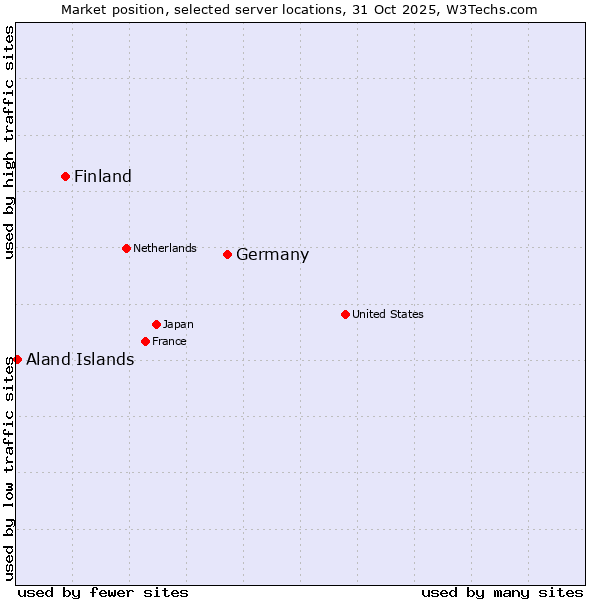 Market position of Germany vs. Finland and territories vs. Aland Islands