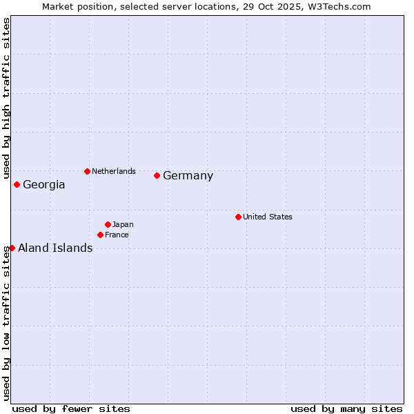 Market position of Germany vs. Georgia vs. Aland Islands