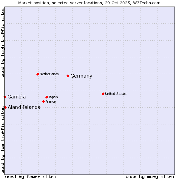 Market position of Germany vs. Aland Islands vs. Gambia